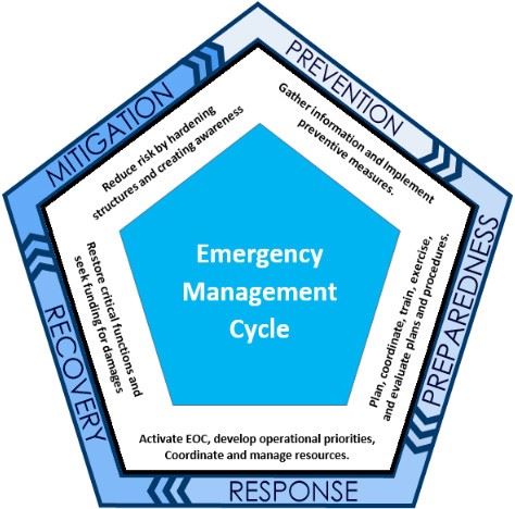 Emergency Management